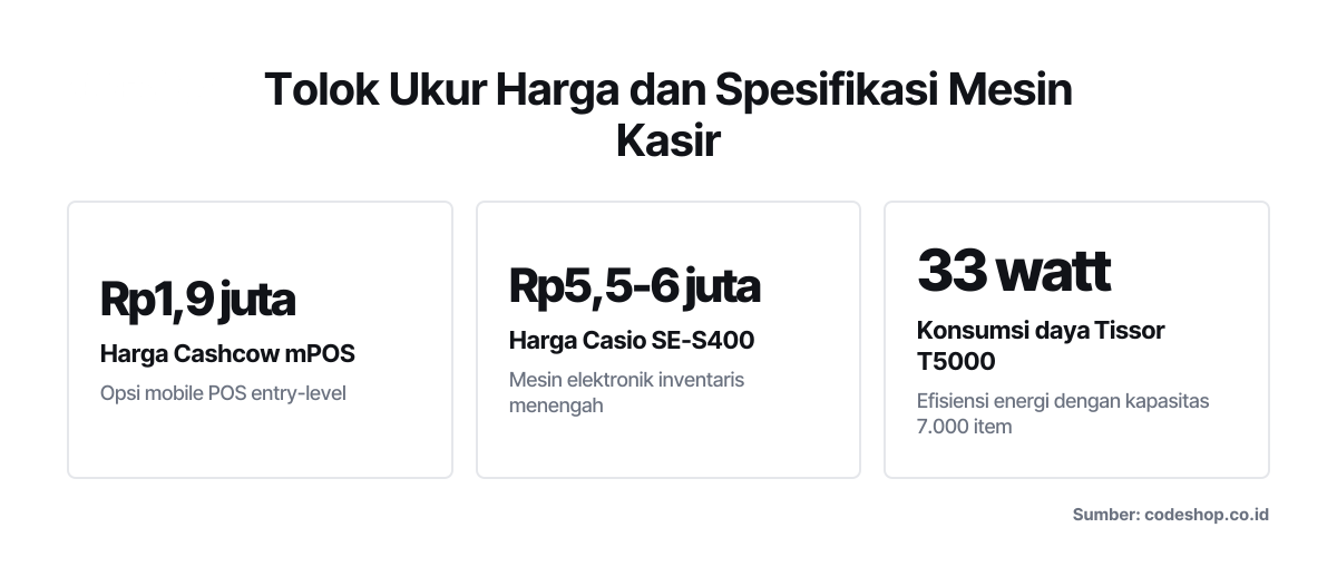 Tiga angka kunci yang membandingkan harga dan spesifikasi teknis mesin kasir untuk toko kelontong: harga mobile POS termurah, harga mesin kasir elektronik konvensional, dan konsumsi daya perangkat efisien.