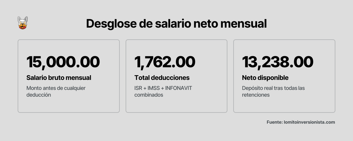 Tres cifras clave del ejemplo de Sofía: salario bruto, total deducciones y neto disponible tras impuestos y seguridad social en 2026