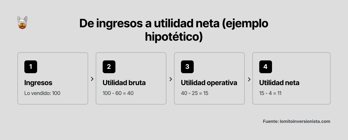 Cuatro pasos de una empresa ficticia: ingresos 100, utilidad bruta 40 tras restar 60 de costo de ventas, utilidad operativa 15 tras restar 25 de gastos, y utilidad neta 11 tras restar 4 de impuestos e intereses.