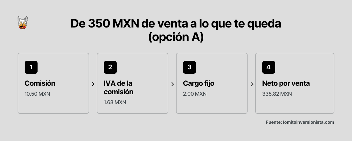 Pasos del ejemplo hipotético de Sofía con la opción A: comisión de 10.50 MXN, IVA de la comisión de 1.68 MXN, cargo fijo de 2.00 MXN y neto por venta de 335.82 MXN.