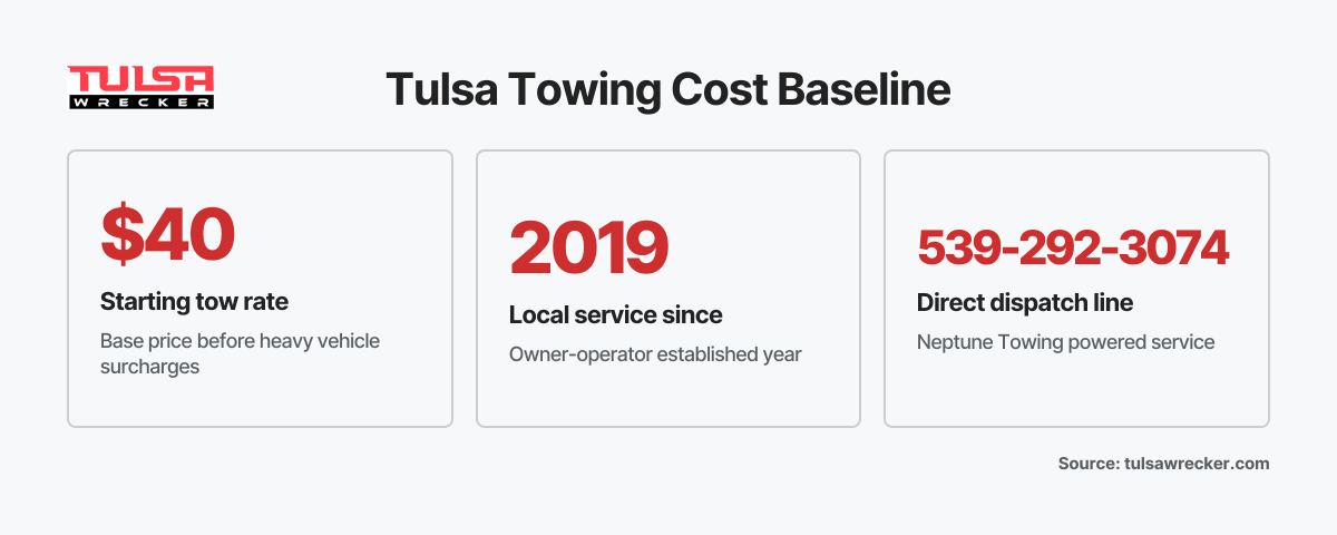 Three key figures showing Tulsa towing pricing: $40 starting rate, 2019 establishment year, and 539-292-3074 contact number for heavy vehicle service.