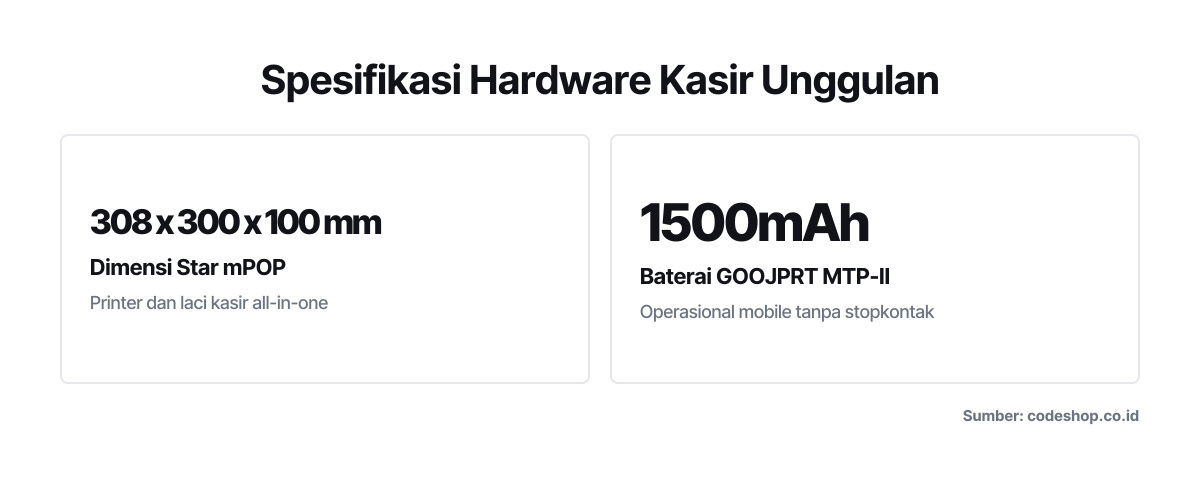 Tiga angka kunci spesifikasi perangkat kasir: kecepatan scan Enibit BS-90, dimensi kompak Star mPOP, dan kapasitas baterai GOOJPRT MTP-II