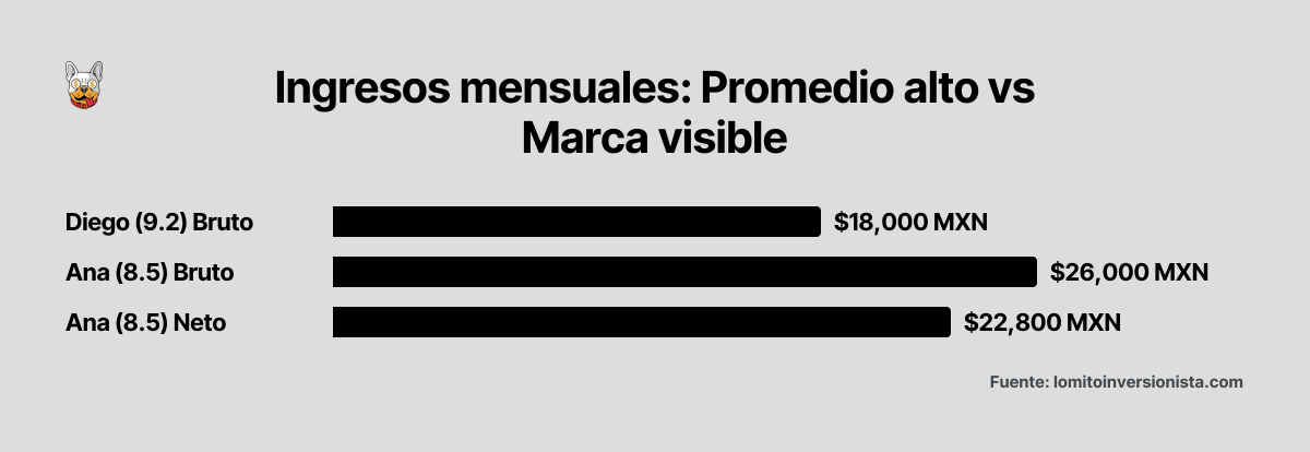 Comparación de ingresos mensuales estimados entre un recién egresado con promedio 9.2 sin presencia digital y una freelancer con promedio 8.5 y marca personal documentada, mostrando montos brutos y netos tras comisiones e ISR en RESICO.