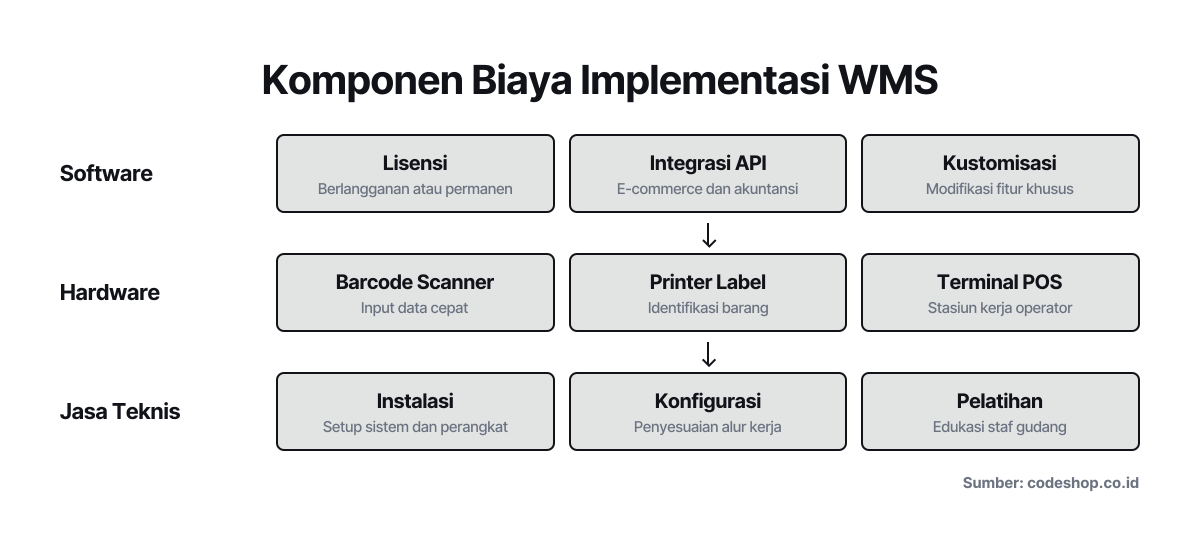 Diagram tiga lapisan yang menunjukkan komponen biaya implementasi sistem manajemen gudang: software, hardware, dan jasa teknis