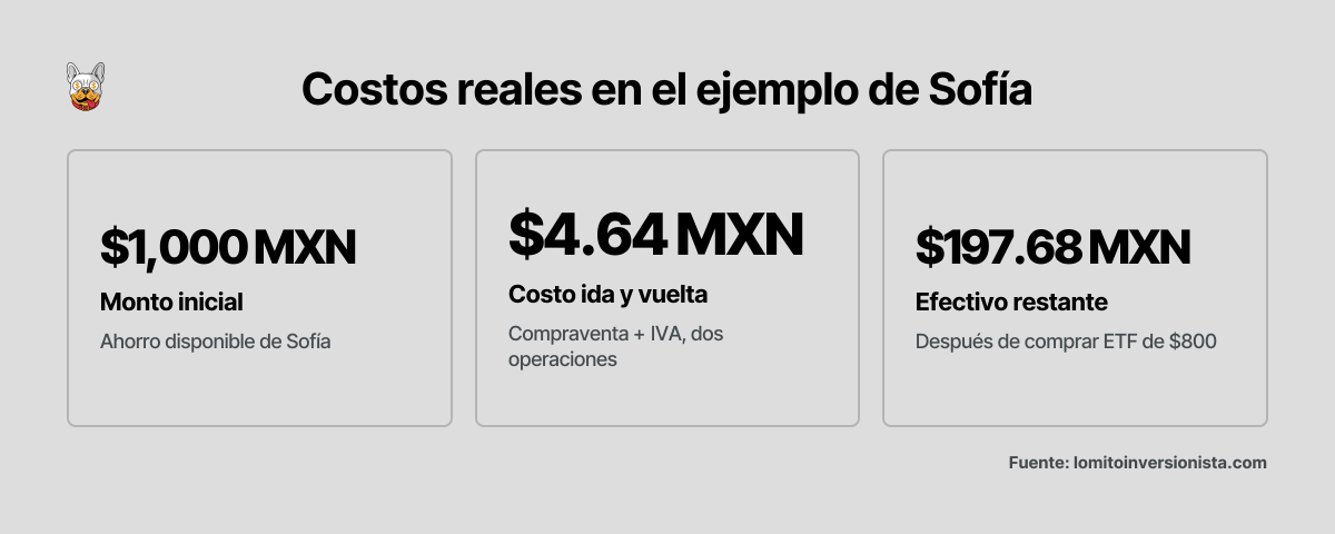 Tres cifras clave del ejercicio hipotético de Sofía: monto inicial, costo de ida y vuelta, y efectivo restante tras comprar un ETF de $800 MXN.