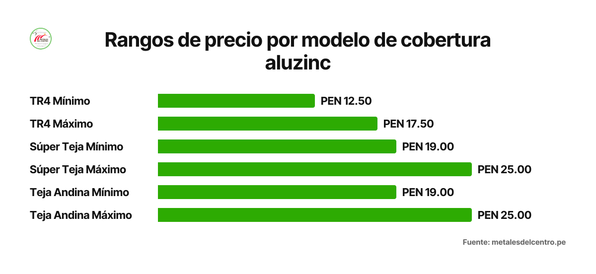 Comparación de rangos de precio referencial por metro cuadrado para tres modelos de cobertura aluzinc: TR4, Súper Teja y Teja Andina, mostrando mínimo y máximo en soles peruanos según espesor.