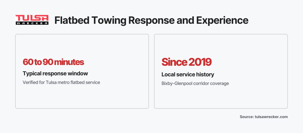Three key statistics showing typical response time window, operator experience level, and years of local service in the Bixby-Glenpool corridor