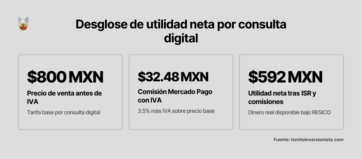 Tres cifras clave que muestran el precio de venta, la comisión de plataforma y la utilidad neta tras impuestos para una consulta de nutrición digital en México bajo RESICO en 2026.