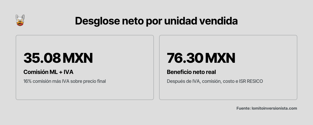Tres cifras clave del ejemplo de Diego: precio de venta antes de IVA, comisión total de Mercado Libre con IVA incluida, y beneficio neto real después de todos los impuestos y costos en 2026.