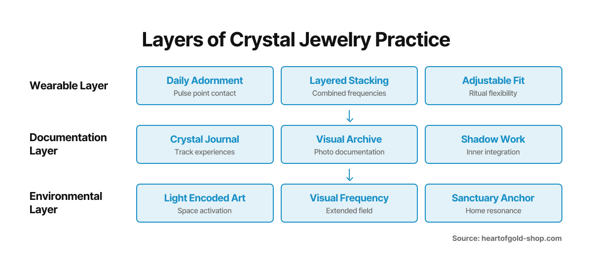 Three concentric layers showing how crystal jewelry integrates into spiritual practice: wearing, documenting, and environmental anchoring.