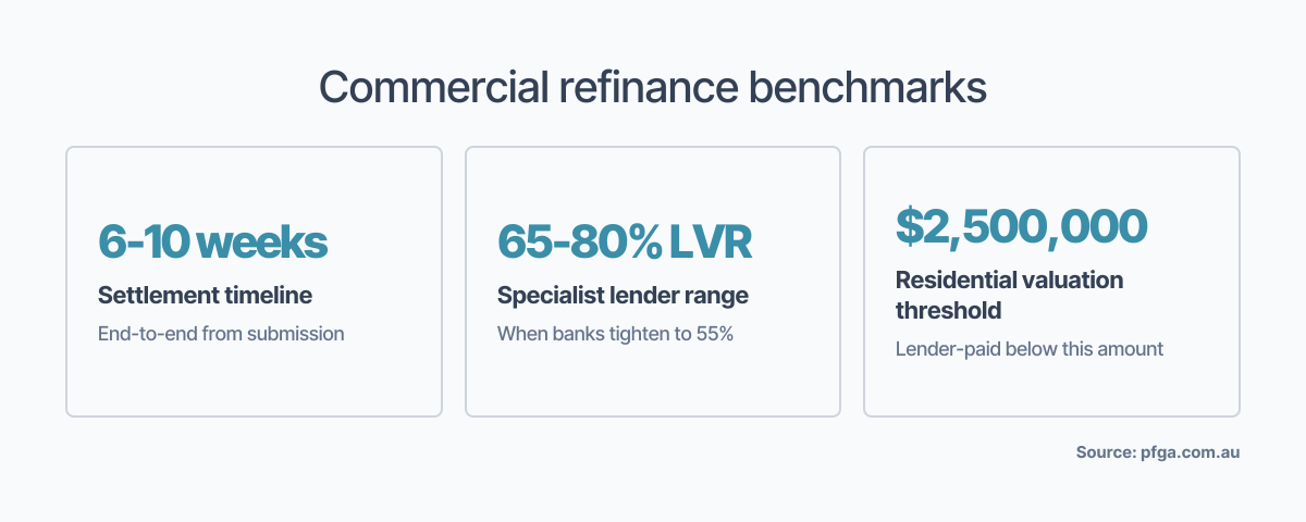 Three key figures for commercial property refinancing in Australia: typical settlement timeline, achievable LVR range through specialist lenders, and valuation cost threshold for lender-paid residential assessments.