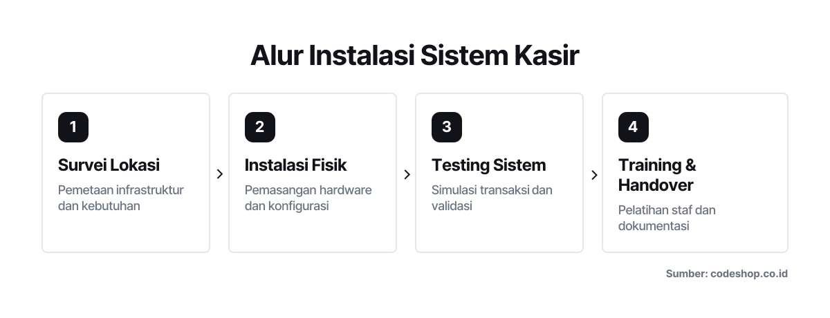 Empat tahapan berurutan dari konsultasi awal hingga serah terima sistem kasir yang dilakukan teknisi Codeshop