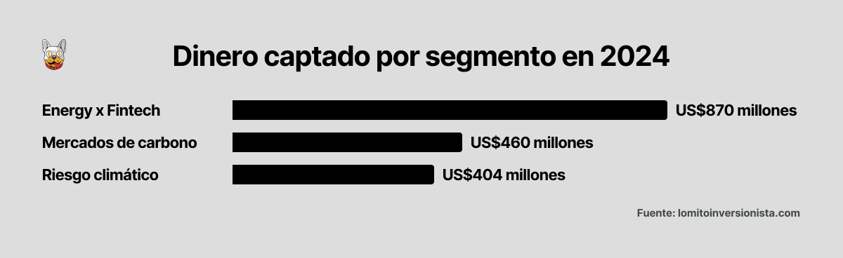 Gráfica de barras con el dinero captado en 2024 por segmento de climate fintech: Energy x Fintech US$870 millones, mercados de carbono US$460 millones y riesgo climático US$404 millones.