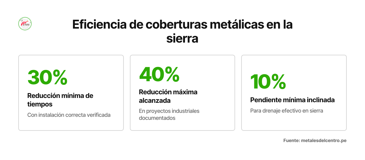 Tres cifras clave sobre reducción de tiempos de instalación con coberturas metálicas modulares en proyectos industriales