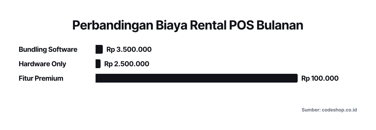 Diagram batang membandingkan tiga opsi biaya rental POS bulanan: paket bundling software Rp 3.500.000, hardware only Rp 2.500.000, dan akses fitur premium Rp 100.000.