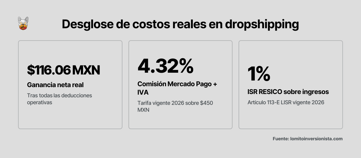 Tres cifras clave que muestran el impacto de comisiones, impuestos y publicidad en la ganancia neta de una venta típica de audífonos a $450 MXN en México durante 2026.