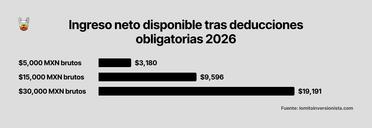 Comparación de ingreso neto mensual en pesos mexicanos después de restar comisión de plataforma, comisión bancaria, ISR RESICO e IVA para tres niveles de facturación bruta: $5,000, $15,000 y $30,000 MXN.