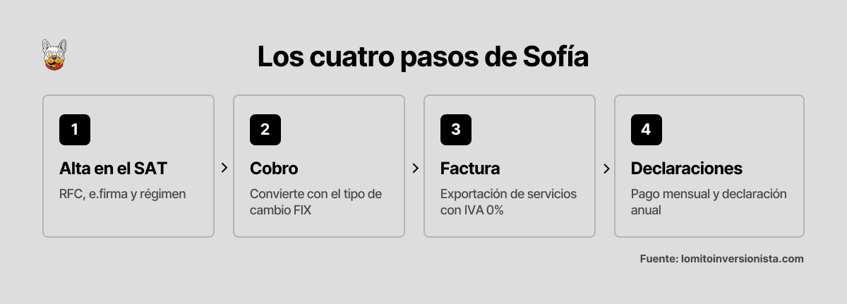 Cuatro pasos para tributar al trabajar para el extranjero: alta en el RFC con e.firma y régimen, cobrar y convertir con el tipo de cambio FIX, facturar la exportación con IVA 0% y presentar pagos mensuales y declaración anual.